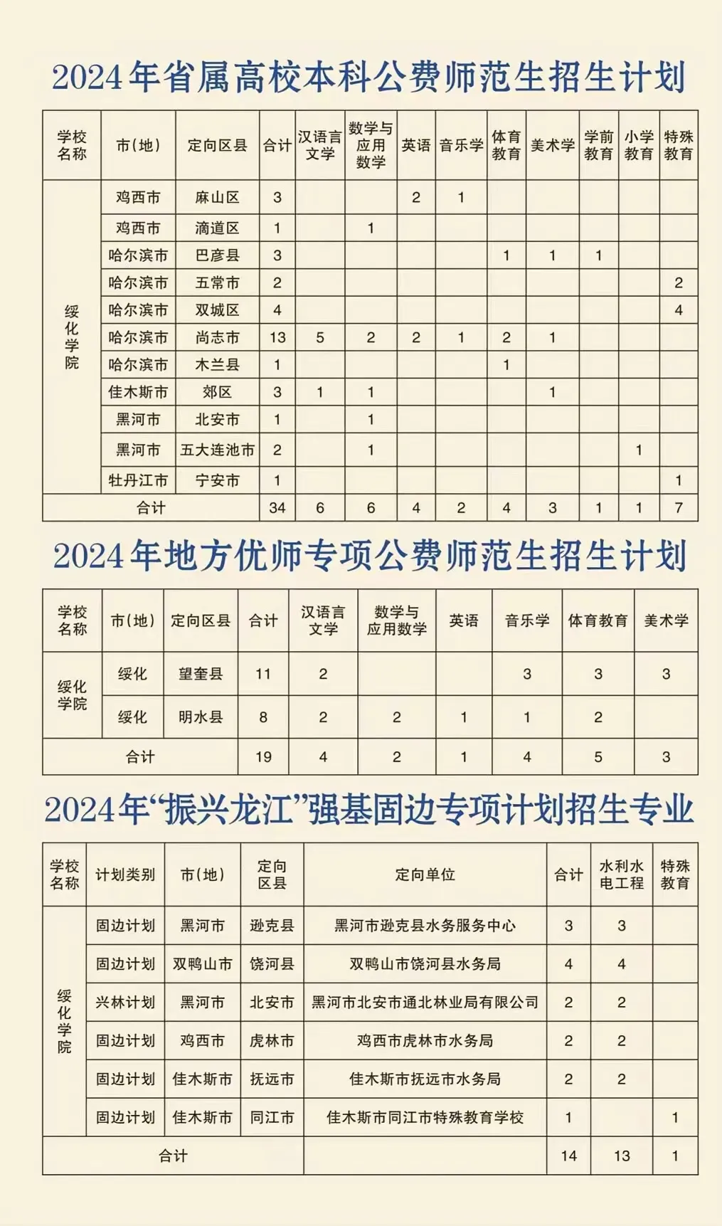 2025年綏化學(xué)院各省預(yù)估分?jǐn)?shù)線,預(yù)計(jì)最低多少分能上？