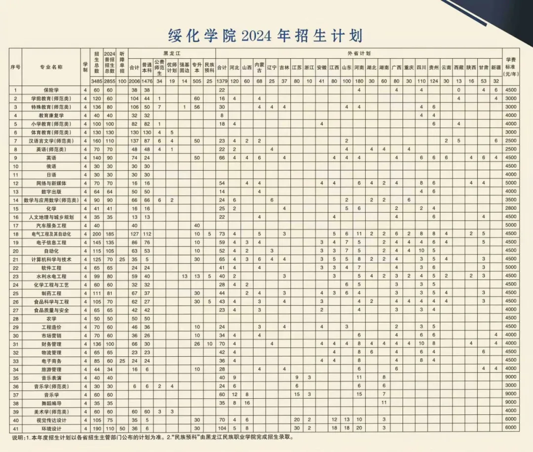 2025年綏化學(xué)院各省預(yù)估分?jǐn)?shù)線,預(yù)計(jì)最低多少分能上？