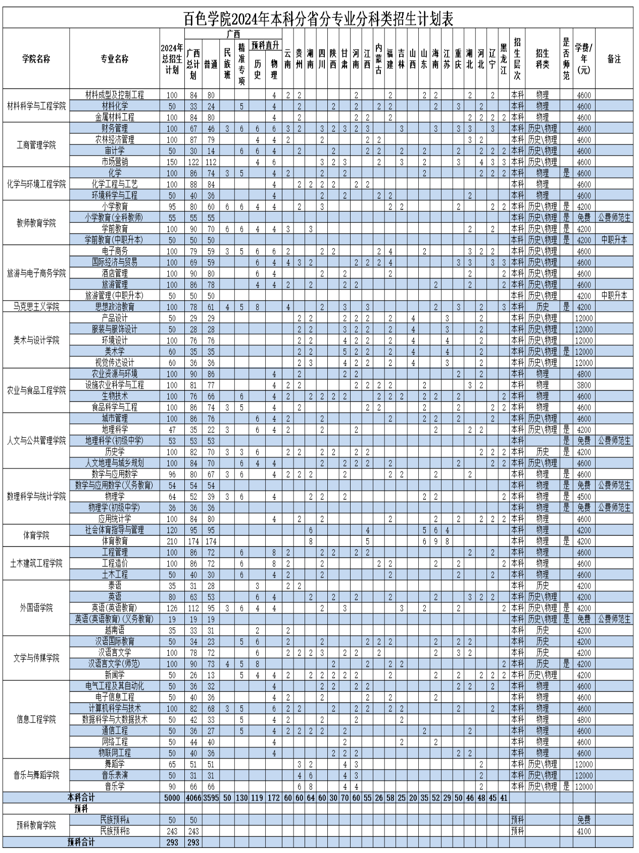 2025年百色學(xué)院各省預(yù)估分?jǐn)?shù)線,預(yù)計(jì)最低多少分能上？