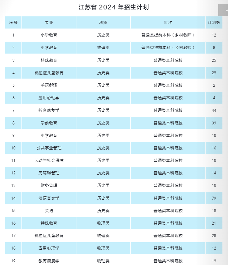 2025年南京特殊教育師范學(xué)院各省預(yù)估分數(shù)線,預(yù)計最低多少分能上？