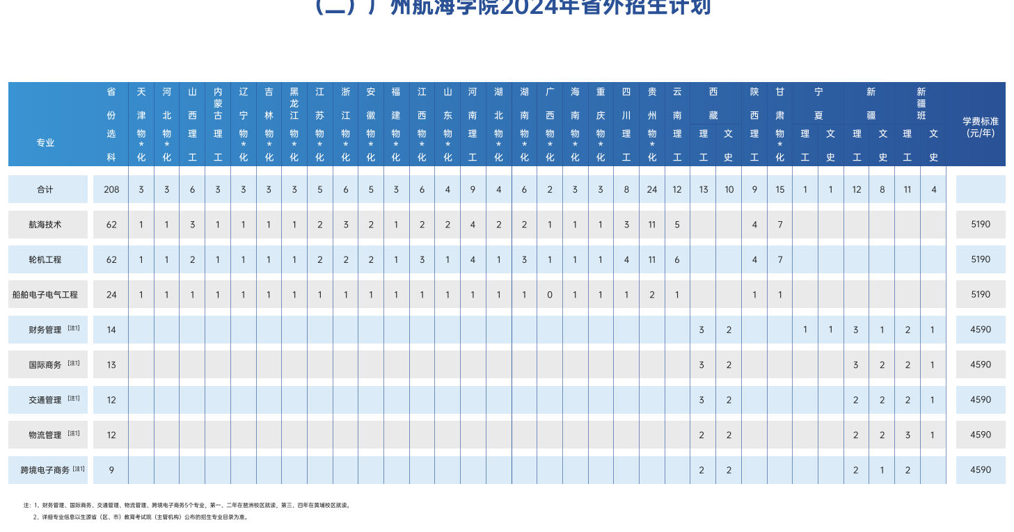 2025年廣州航海學(xué)院各省預(yù)估分?jǐn)?shù)線,預(yù)計(jì)最低多少分能上？