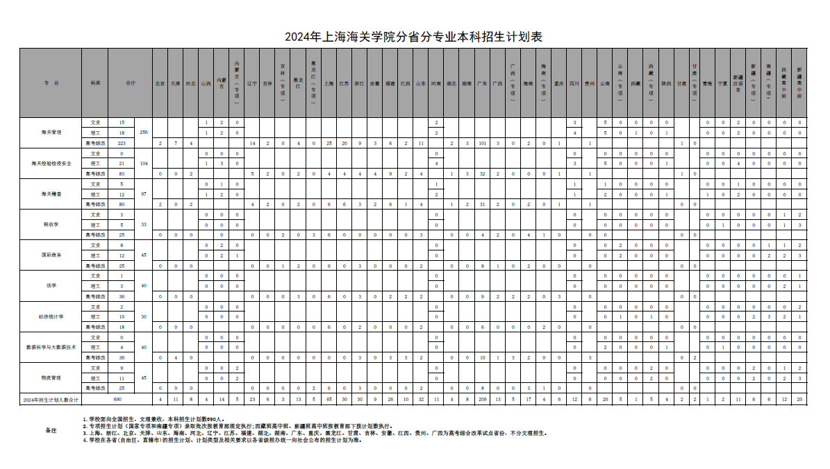 2025年上海海關(guān)學(xué)院各省預(yù)估分?jǐn)?shù)線,預(yù)計最低多少分能上？