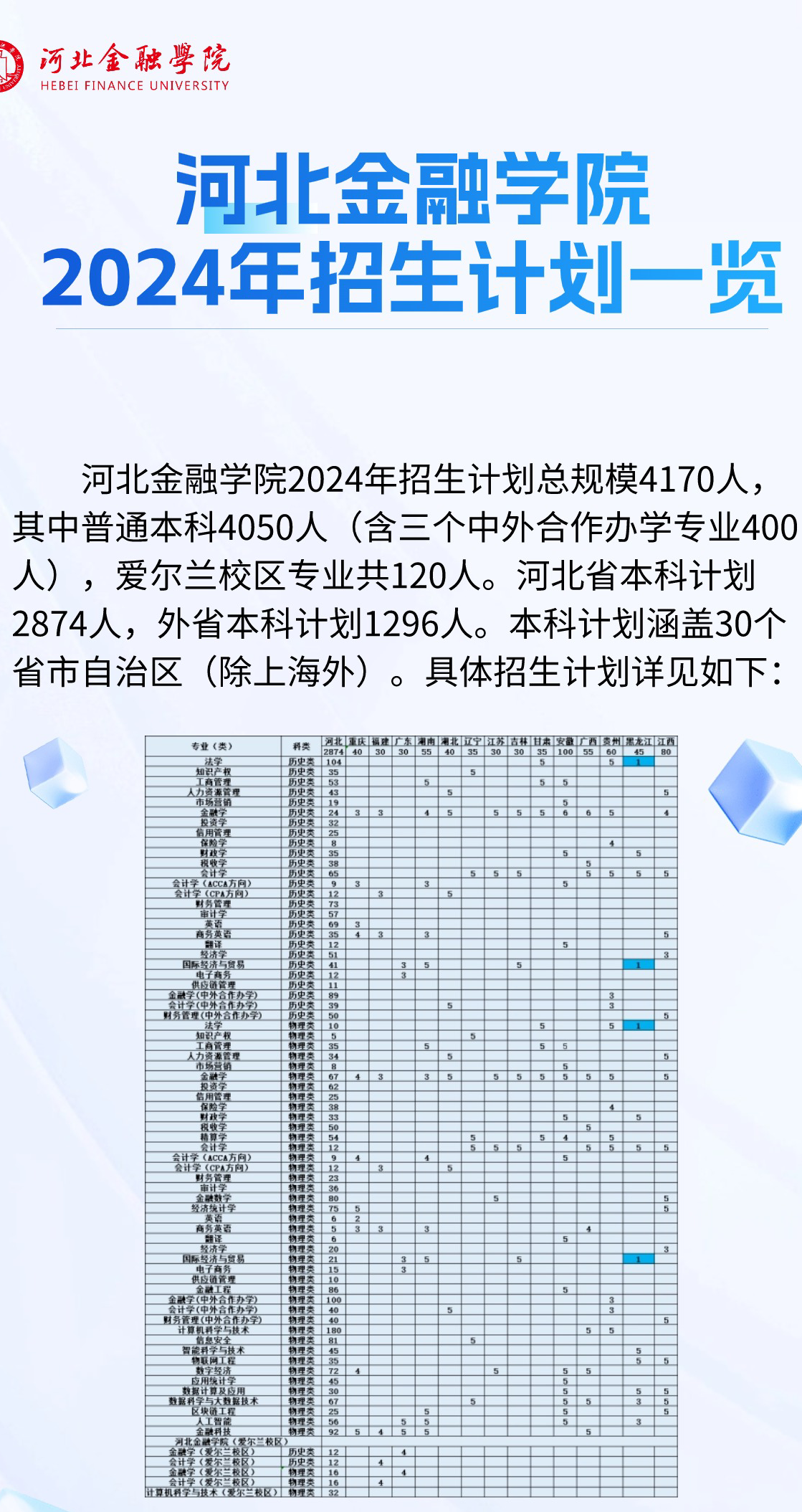 2025年河北金融學(xué)院各省預(yù)估分?jǐn)?shù)線,預(yù)計最低多少分能上？