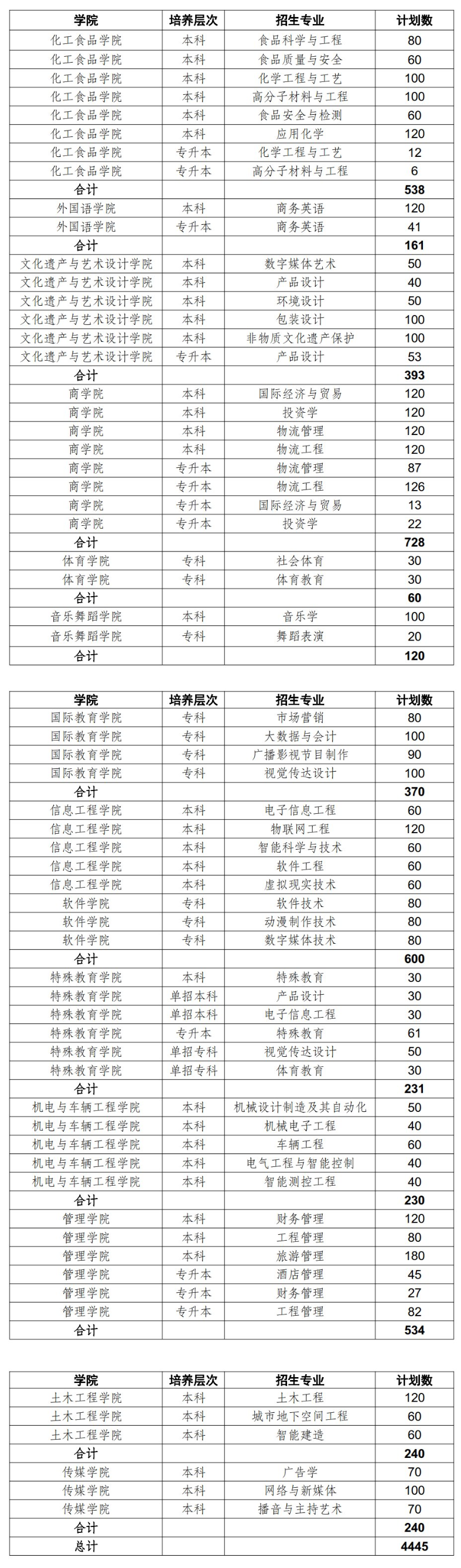 2025年鄭州工程技術(shù)學(xué)院各省預(yù)估分?jǐn)?shù)線,預(yù)計(jì)最低多少分能上?