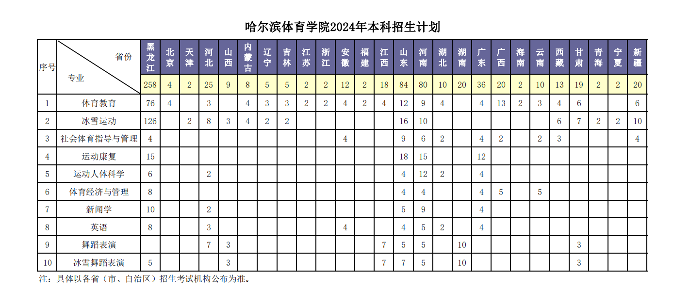 2025年哈爾濱體育學(xué)院各省預(yù)估分?jǐn)?shù)線,預(yù)計(jì)最低多少分能上？