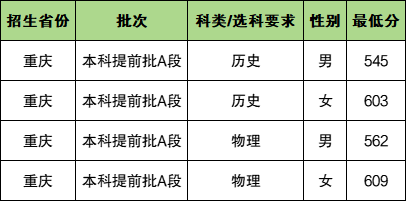 2025年重慶警察學(xué)院各省預(yù)估分?jǐn)?shù)線,預(yù)計(jì)最低多少分能上？