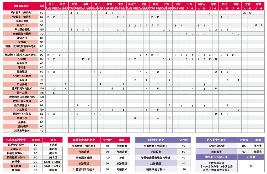 2025年山東女子學(xué)院各省預(yù)估分?jǐn)?shù)線,預(yù)計(jì)最低多少分能上？