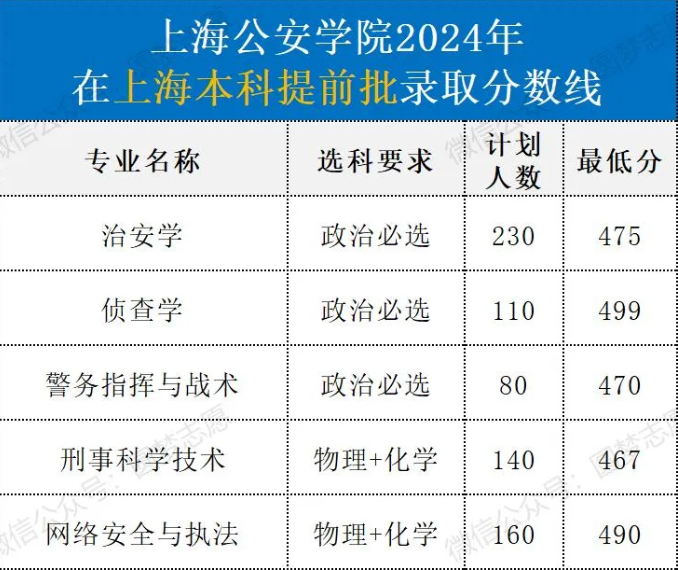 2025年上海公安學(xué)院各省預(yù)估分數(shù)線,預(yù)計最低多少分能上？