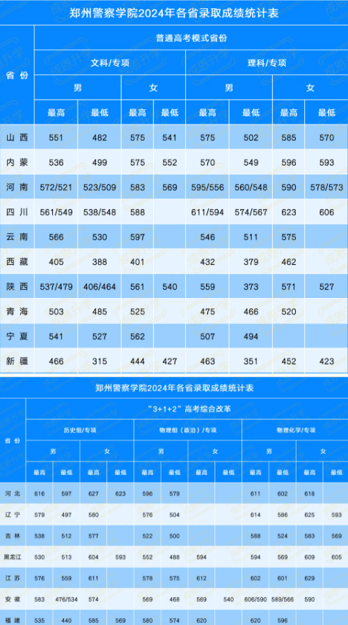 2025年鄭州警察學院各省預估分數線,預計最低多少分能上？