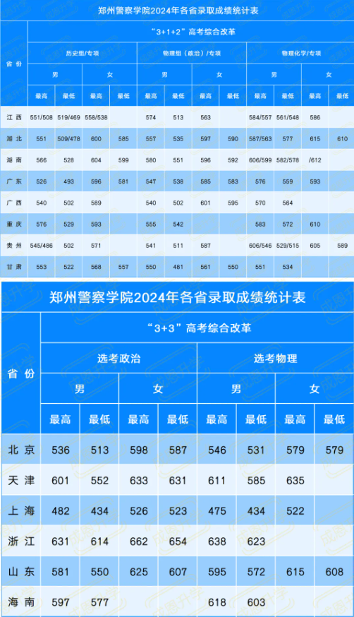 2025年鄭州警察學院各省預估分數線,預計最低多少分能上？
