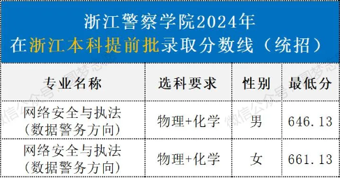 2025年浙江警察學(xué)院各省預(yù)估分?jǐn)?shù)線,預(yù)計(jì)最低多少分能上？