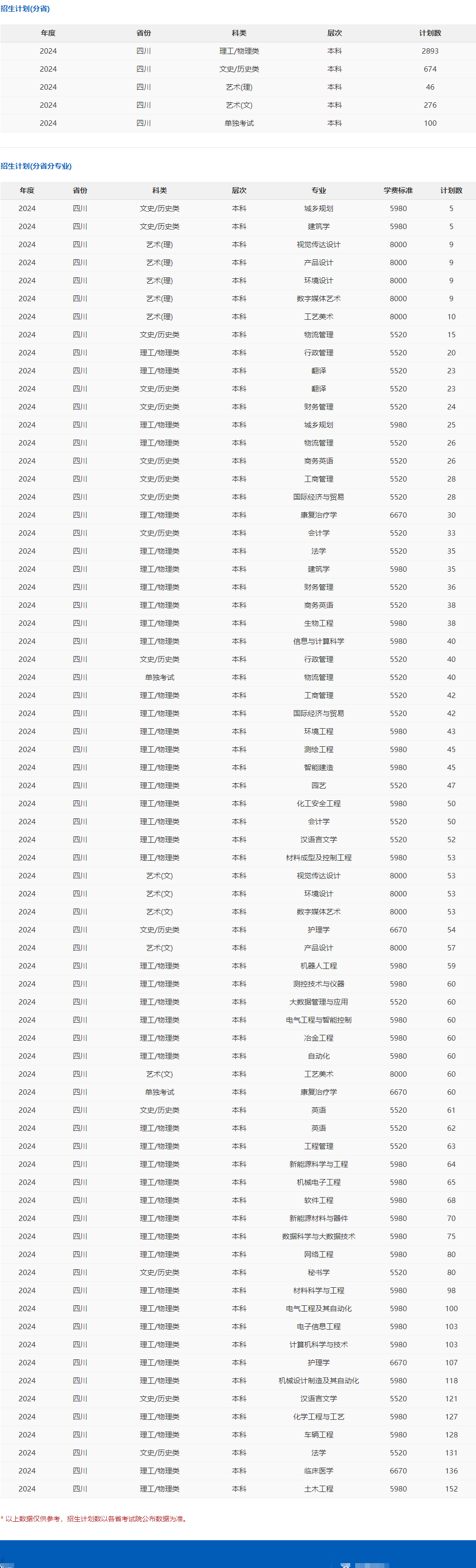 2025年攀枝花學(xué)院各省預(yù)估分?jǐn)?shù)線,預(yù)計(jì)最低多少分能上？