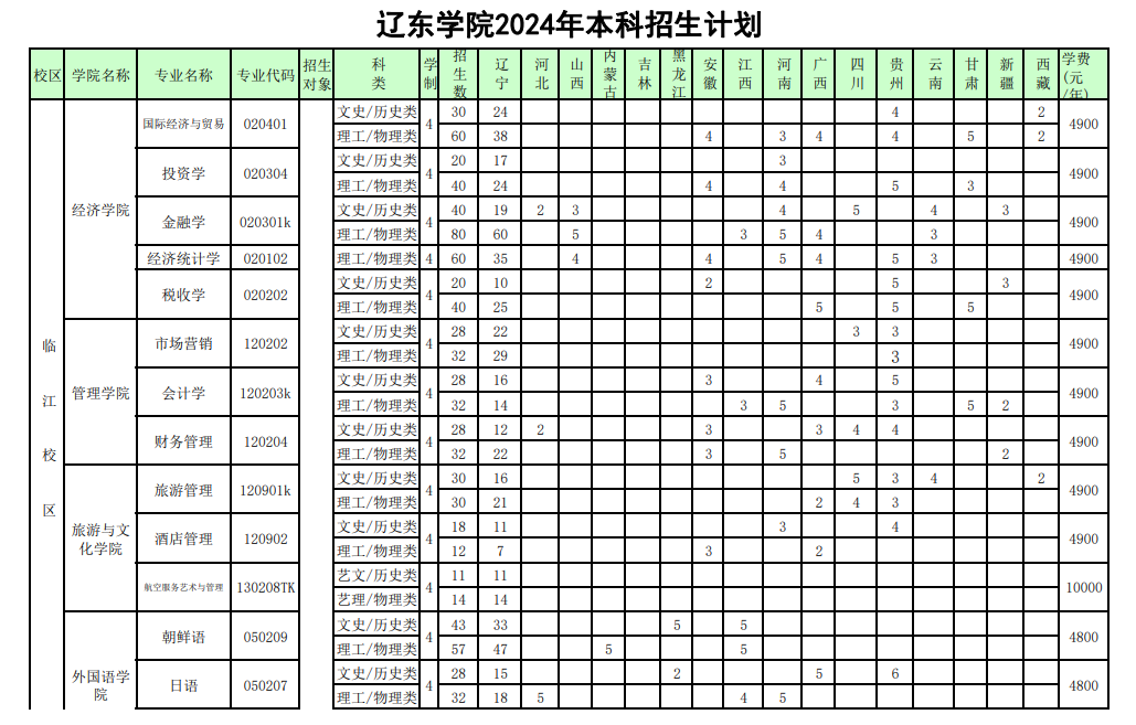 2025年遼東學(xué)院各省預(yù)估分?jǐn)?shù)線,預(yù)計(jì)最低多少分能上？