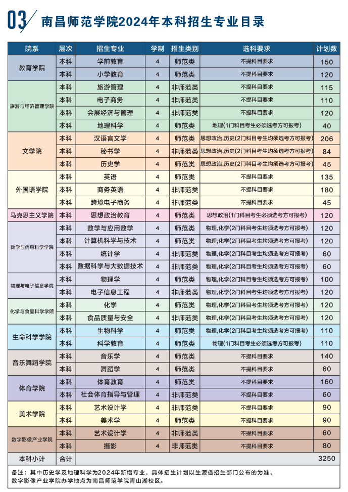 2025年南昌師范學(xué)院各省預(yù)估分?jǐn)?shù)線,預(yù)計(jì)最低多少分能上？