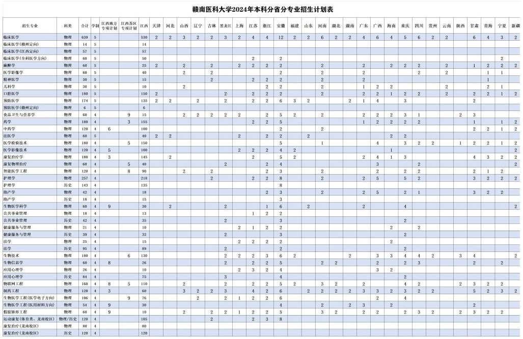 2025年贛南醫(yī)科大學(xué)各省預(yù)估分數(shù)線,預(yù)計最低多少分能上？