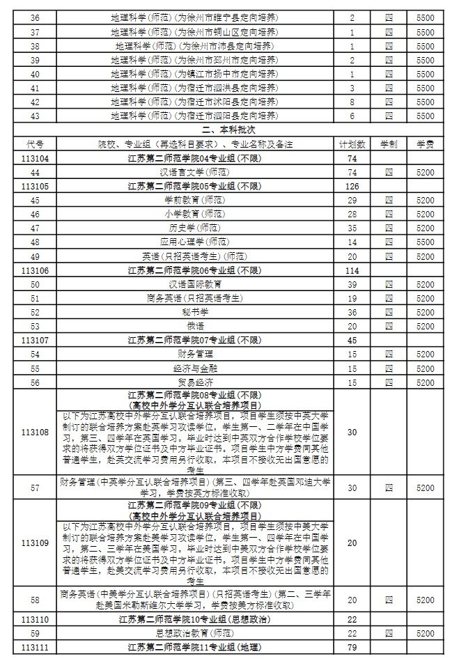 2025年江蘇第二師范學院各省預估分數線,預計最低多少分能上？