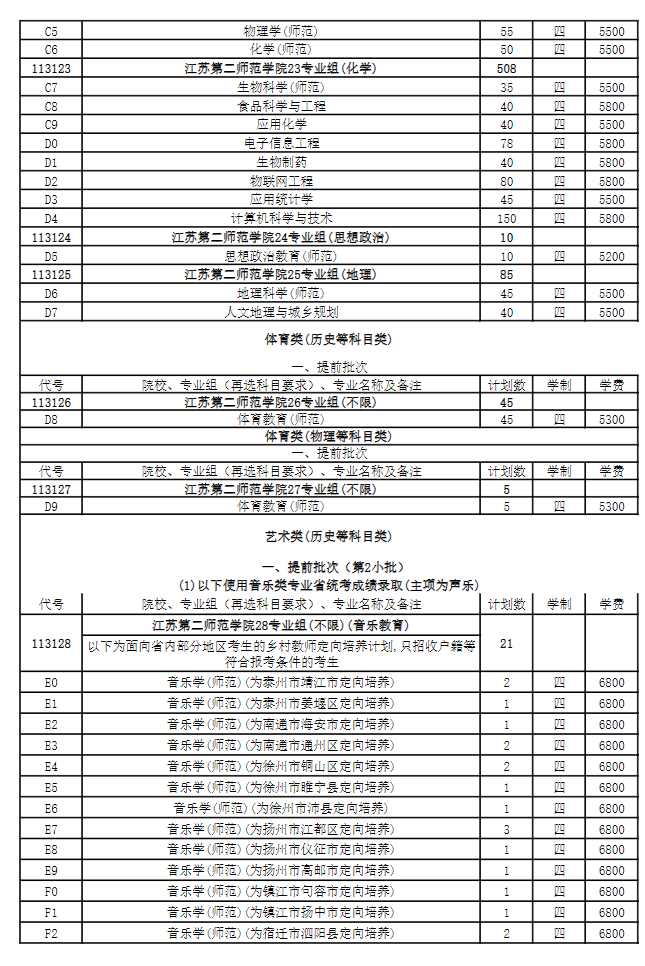 2025年江蘇第二師范學院各省預估分數線,預計最低多少分能上？