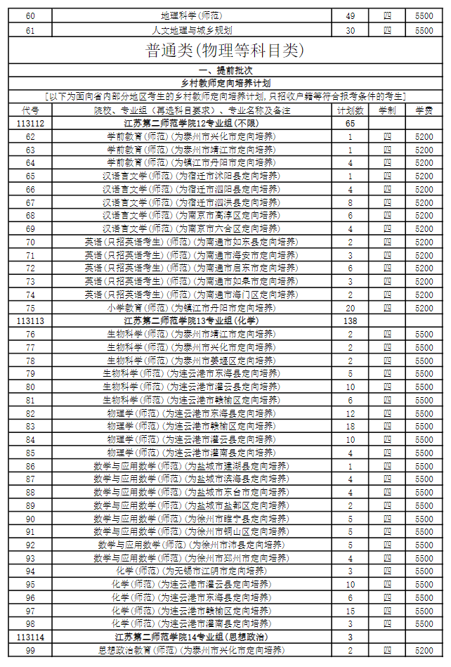 2025年江蘇第二師范學院各省預估分數線,預計最低多少分能上？