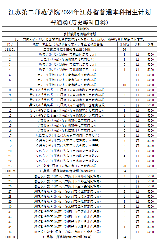 2025年江蘇第二師范學院各省預估分數線,預計最低多少分能上？