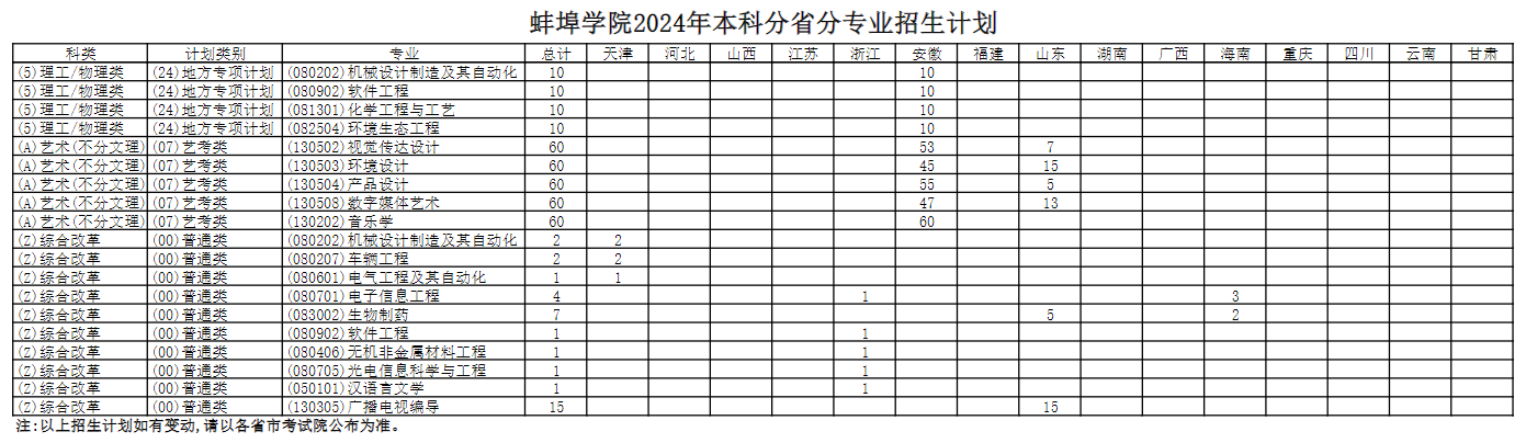 2025年蚌埠學(xué)院各省預(yù)估分?jǐn)?shù)線,預(yù)計(jì)最低多少分能上?