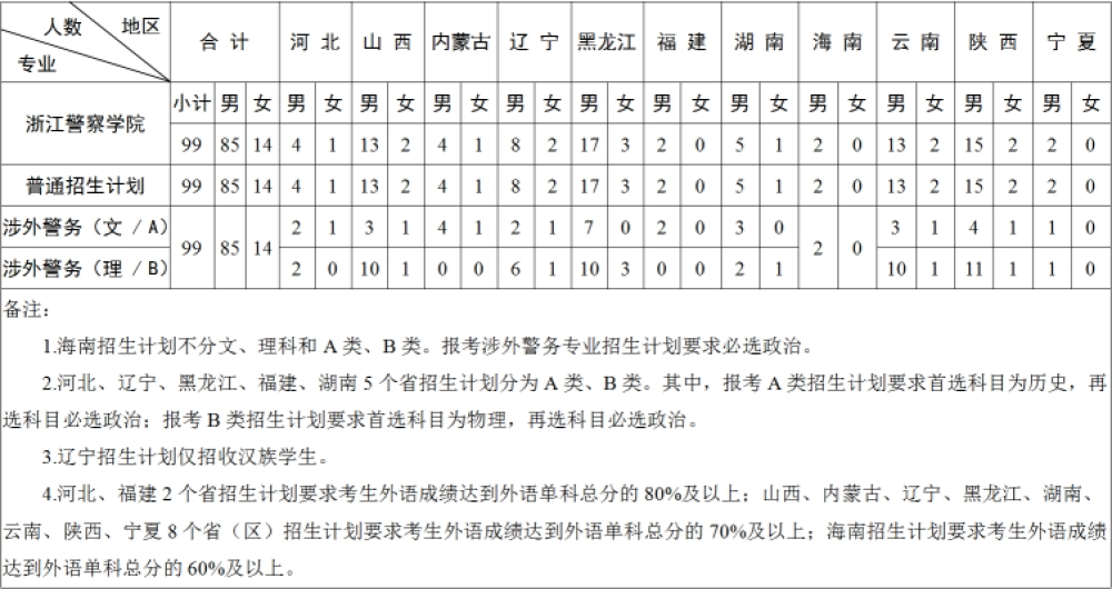 2025年浙江警察學(xué)院各省預(yù)估分?jǐn)?shù)線,預(yù)計(jì)最低多少分能上？