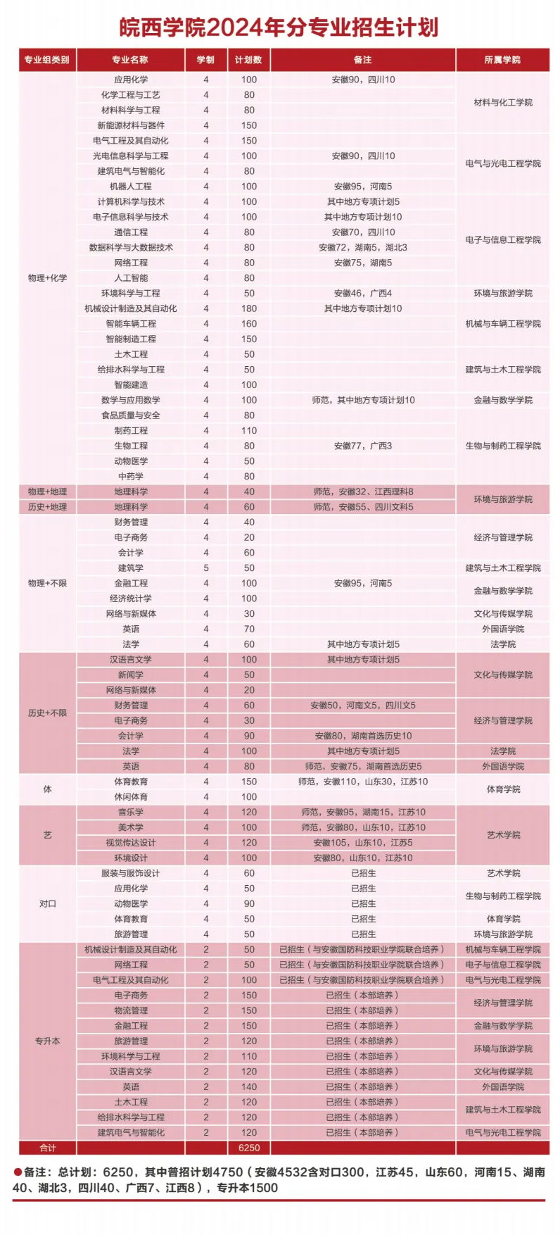 2025年皖西學院各省預估分數(shù)線,預計最低多少分能上？