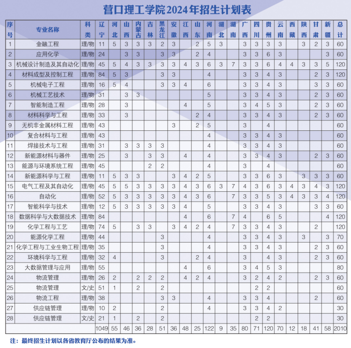 2025年?duì)I口理工學(xué)院各省預(yù)估分?jǐn)?shù)線,預(yù)計(jì)最低多少分能上？