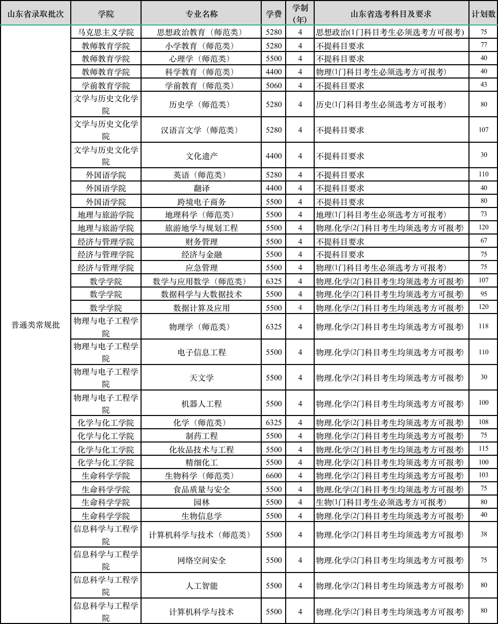 2025年齊魯師范學(xué)院各省預(yù)估分?jǐn)?shù)線,預(yù)計(jì)最低多少分能上？