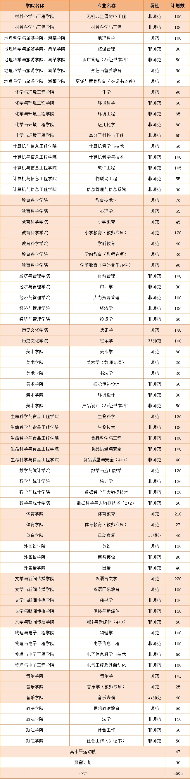 2025年韓山師范學(xué)院各省預(yù)估分數(shù)線,預(yù)計最低多少分能上？