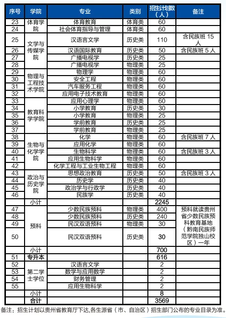2025年興義民族師范學院各省預估分數線,預計最低多少分能上？