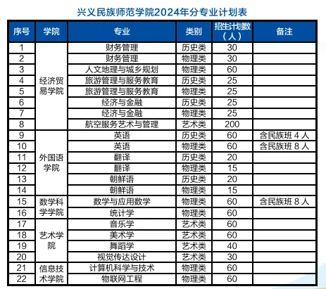 2025年興義民族師范學院各省預估分數線,預計最低多少分能上？