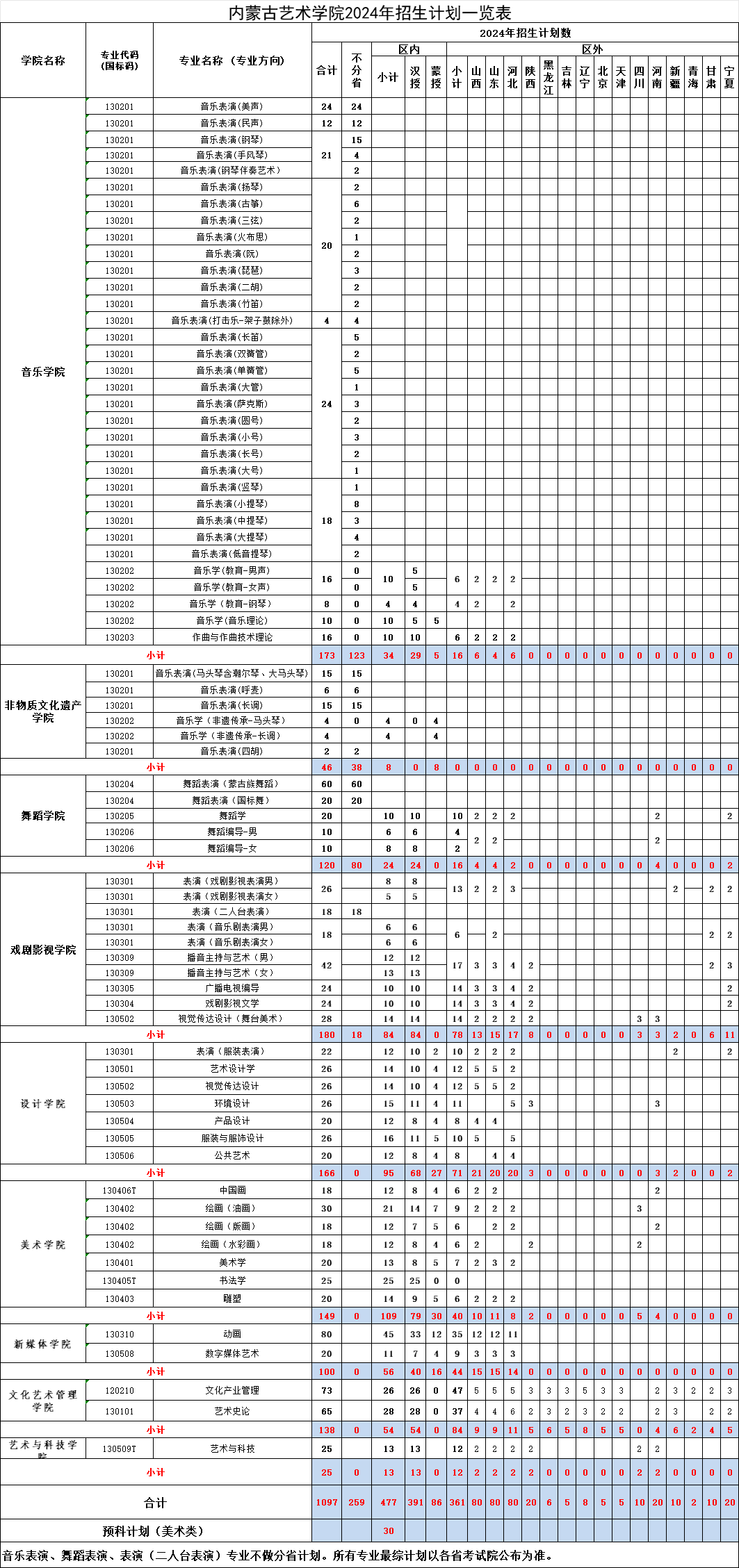 2025年內(nèi)蒙古藝術(shù)學(xué)院各省預(yù)估分?jǐn)?shù)線,預(yù)計最低多少分能上？