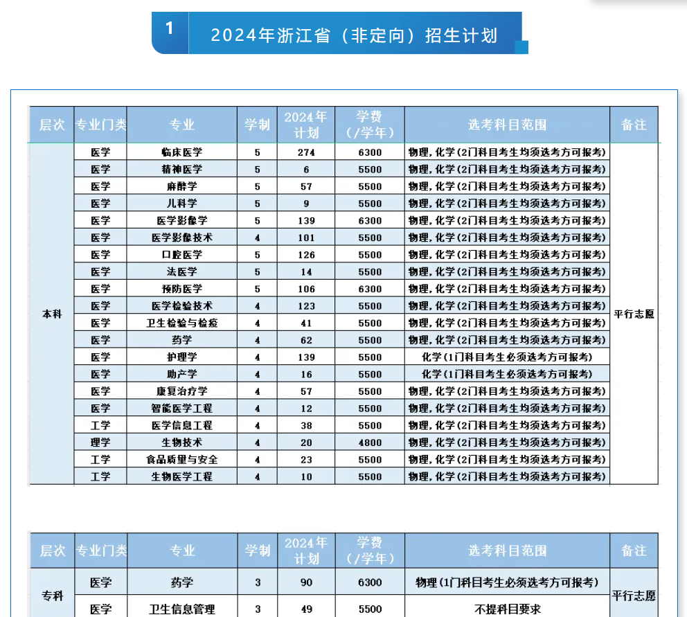 2025年杭州醫(yī)學(xué)院各省預(yù)估分數(shù)線,預(yù)計最低多少分能上？
