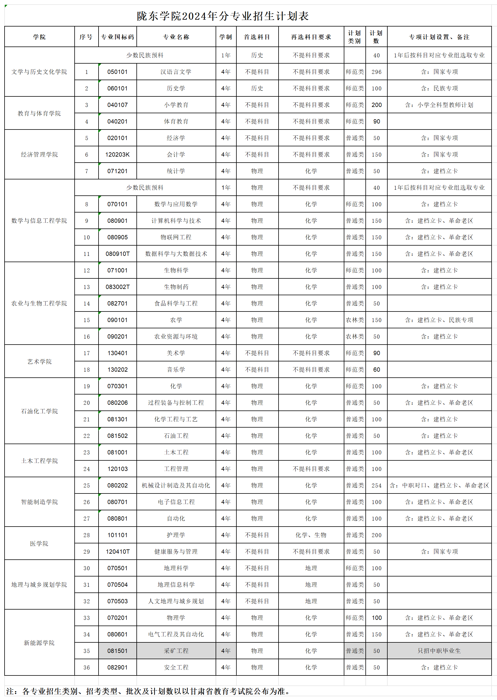 2025年隴東學(xué)院各省預(yù)估分?jǐn)?shù)線,預(yù)計(jì)最低多少分能上？