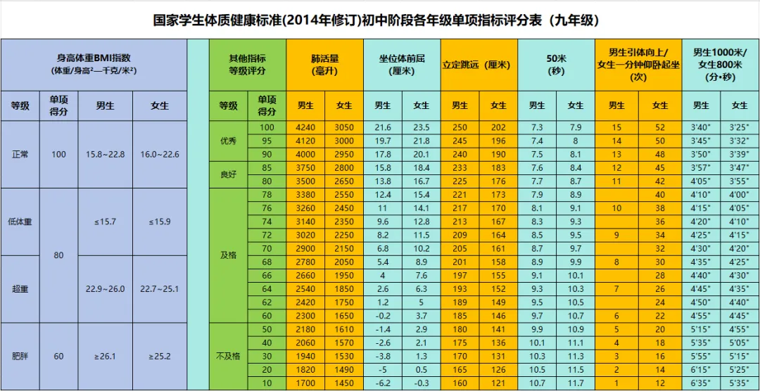 2025年內蒙古中考體育考試項目及評分標準(最新)