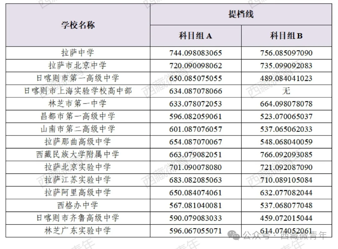 西藏中考難嗎,2025年西藏中考多少分可以上高中？