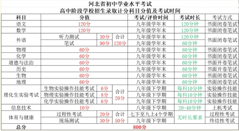 2025年河北中考時(shí)間是幾月幾號(hào),各科目具體時(shí)間安排