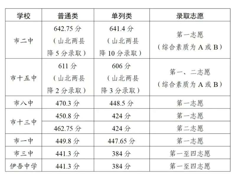 新疆中考難嗎,2025年新疆中考多少分可以上高中？