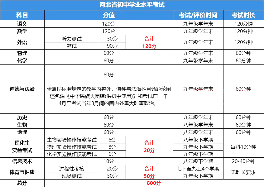 2025唐山中考科目及各科分?jǐn)?shù)是多少？