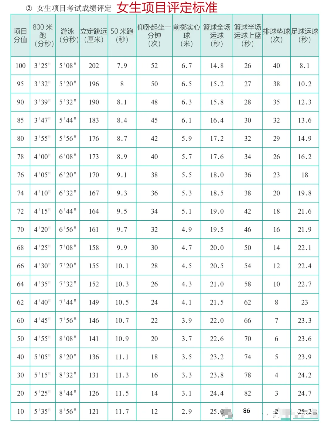 2025年陜西省中考體育考試項(xiàng)目及評分標(biāo)準(zhǔn)(最新)