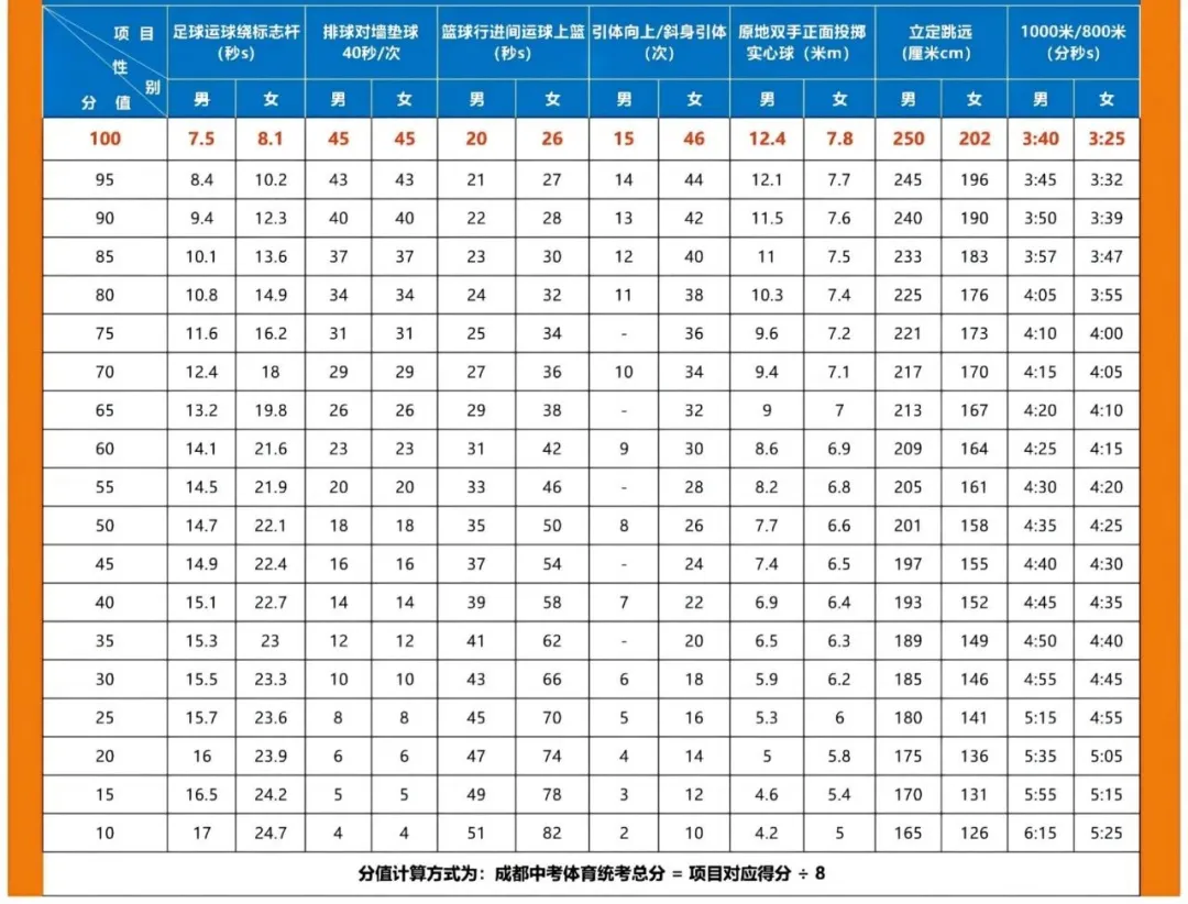 2025年四川省中考體育考試項(xiàng)目及評(píng)分標(biāo)準(zhǔn)(最新)