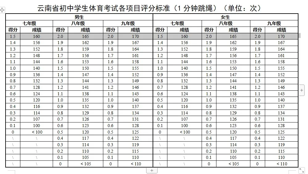 2025年云南省中考體育考試項目及評分標(biāo)準(zhǔn)(最新)