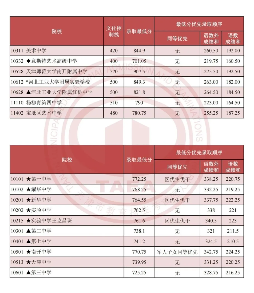 天津中考難嗎,2025年天津中考多少分可以上高中？