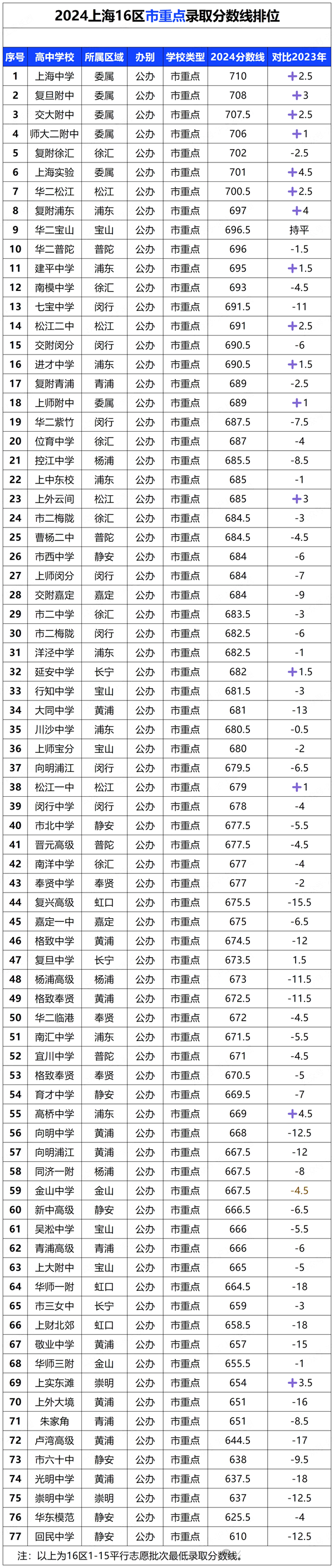 上海中考難嗎,2025年上海中考多少分可以上高中？