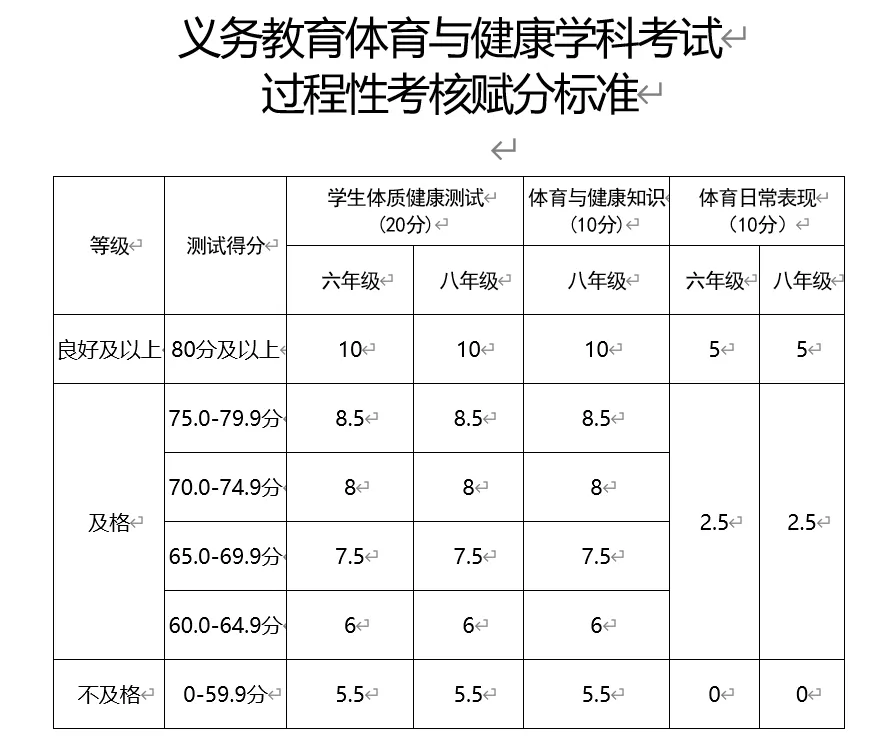 2025年吉林省中考體育考試項目及評分標準(最新)