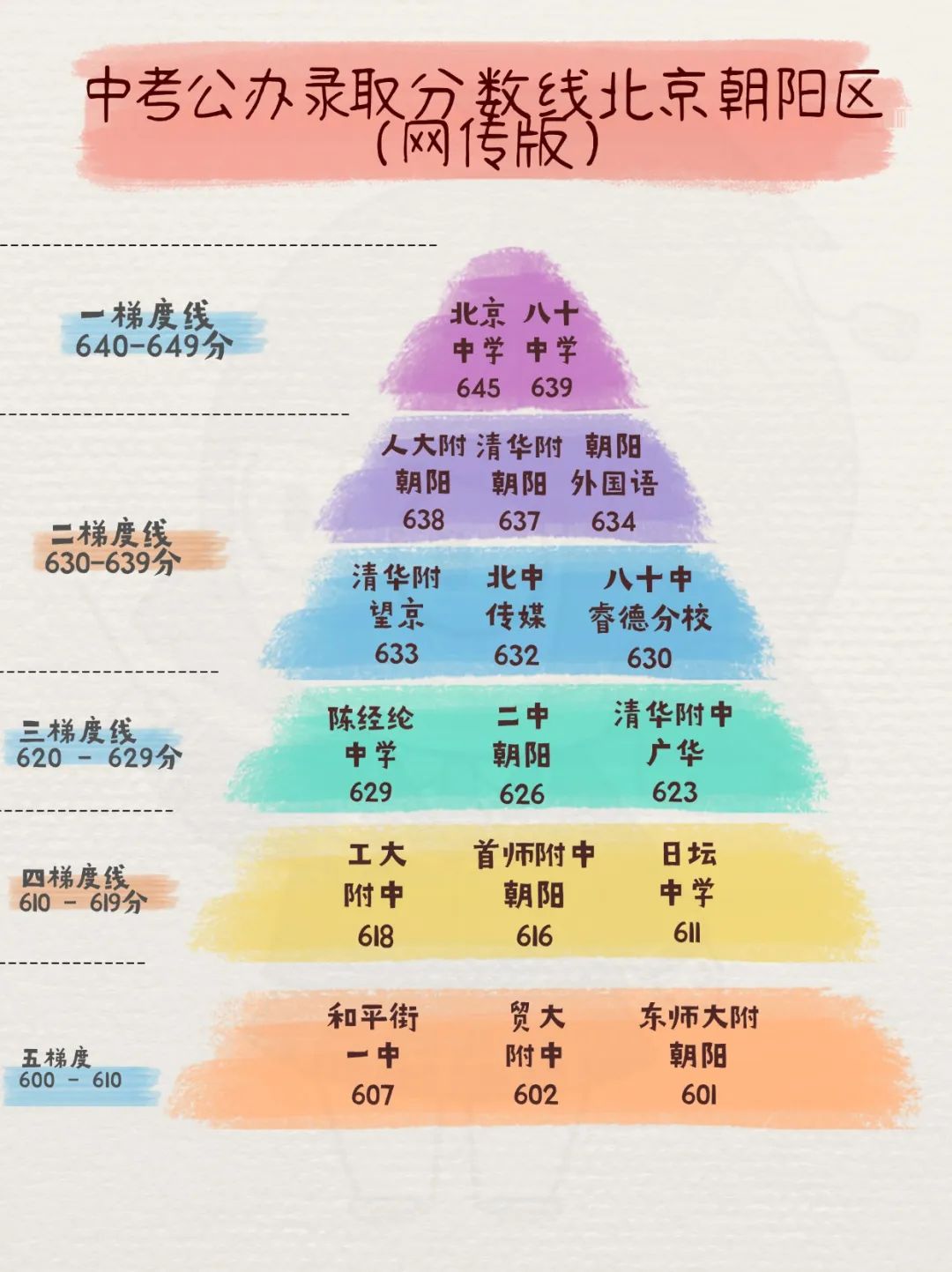 北京中考難嗎,2025年北京中考多少分可以上高中？