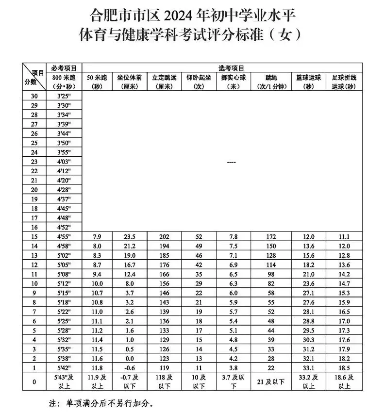 2025年安徽省中考體育考試項(xiàng)目及評分標(biāo)準(zhǔn)（最新）