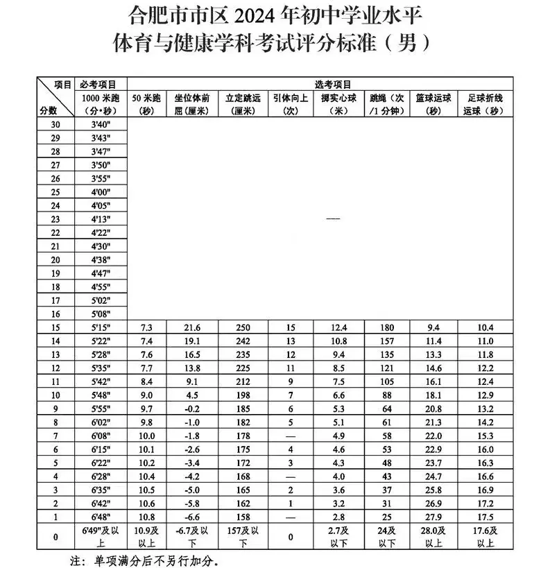 2025年安徽省中考體育考試項(xiàng)目及評分標(biāo)準(zhǔn)（最新）