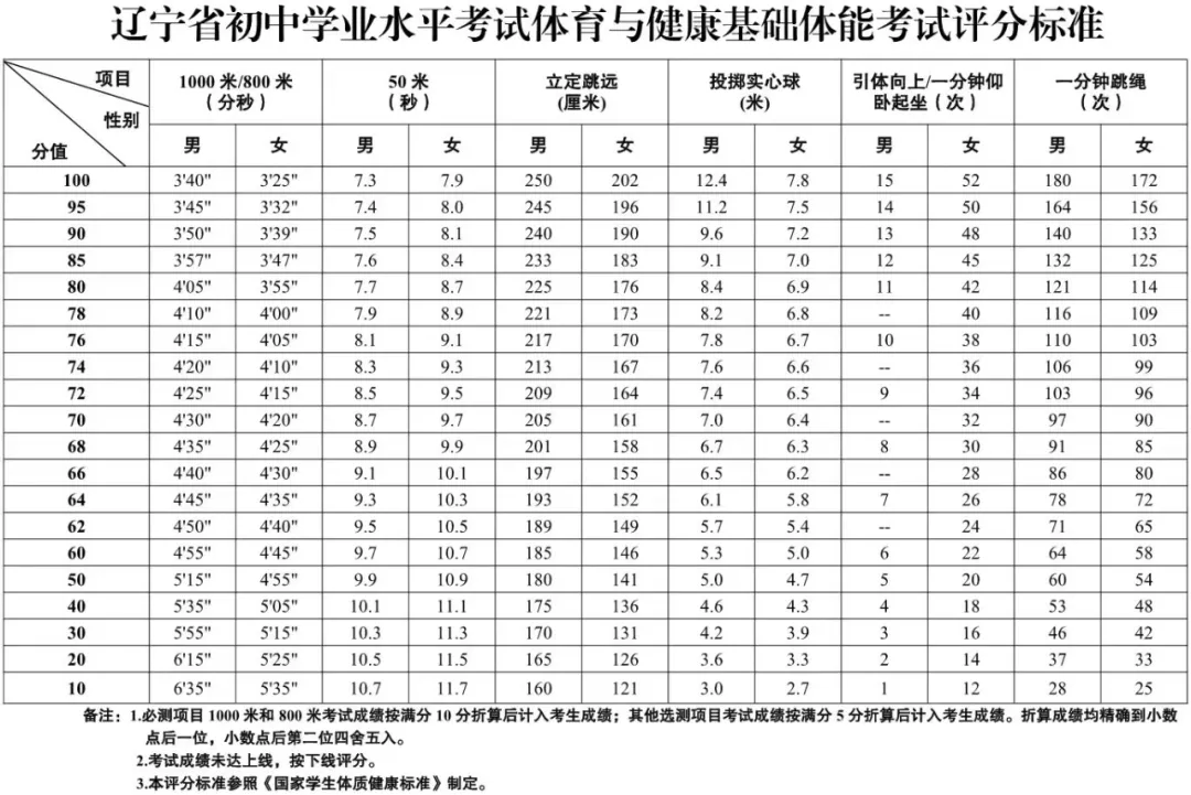 2025年遼寧省中考體育考試項目及評分標(biāo)準(zhǔn)(最新)