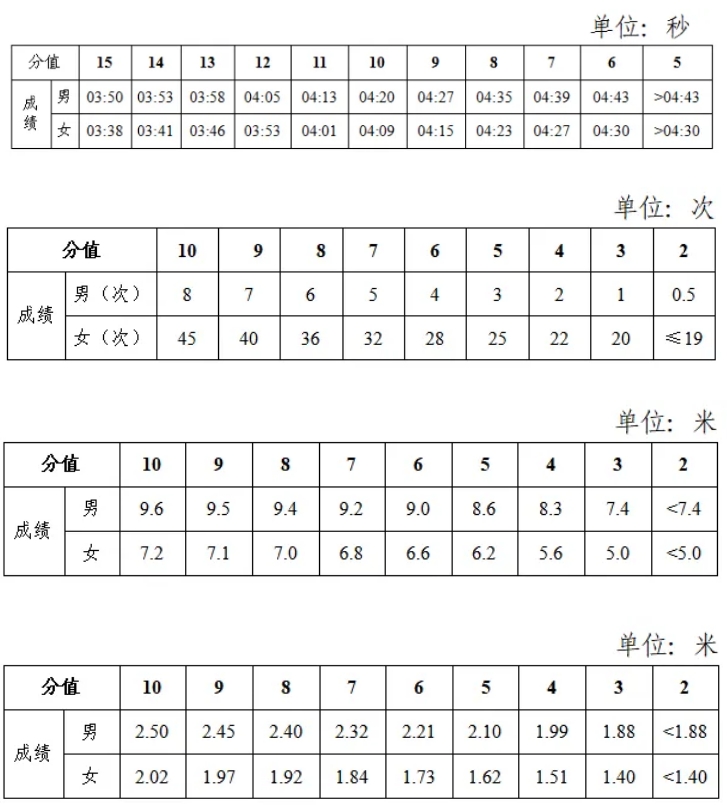 2025年湖南省中考體育考試項(xiàng)目及評(píng)分標(biāo)準(zhǔn)(最新)